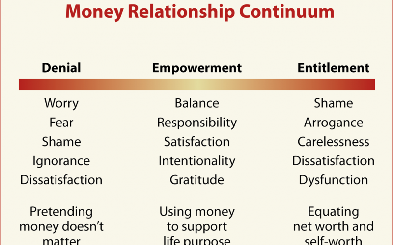 The Money Relationship Continuum